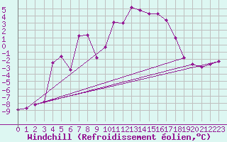 Courbe du refroidissement olien pour Feuerkogel
