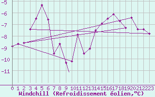 Courbe du refroidissement olien pour Honningsvag / Valan