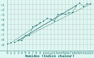 Courbe de l'humidex pour Grimsel Hospiz