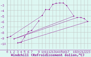 Courbe du refroidissement olien pour Strommingsbadan