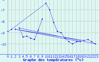 Courbe de tempratures pour Vf. Omu