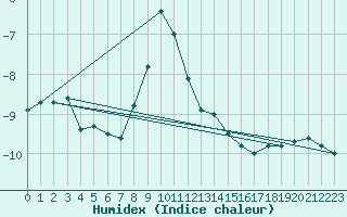 Courbe de l'humidex pour Vf. Omu