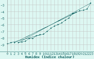 Courbe de l'humidex pour Solendet