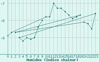 Courbe de l'humidex pour Namsskogan