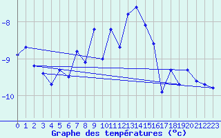 Courbe de tempratures pour Corvatsch
