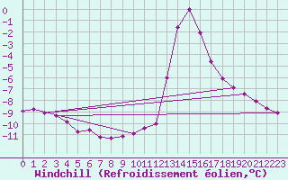 Courbe du refroidissement olien pour Chamonix-Mont-Blanc (74)