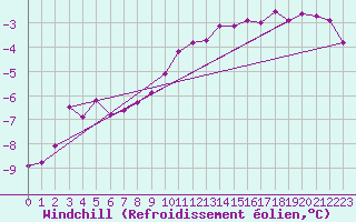 Courbe du refroidissement olien pour Kahler Asten