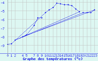 Courbe de tempratures pour Blasjo