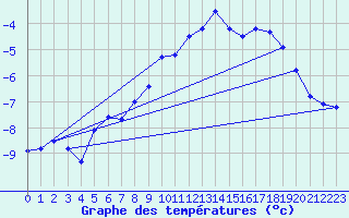 Courbe de tempratures pour Marsens