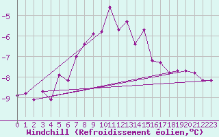 Courbe du refroidissement olien pour Mannen