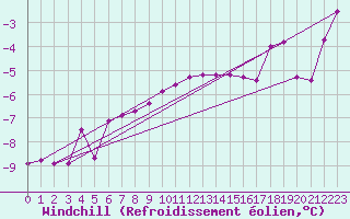 Courbe du refroidissement olien pour Honefoss Hoyby