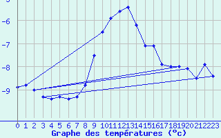 Courbe de tempratures pour San Bernardino