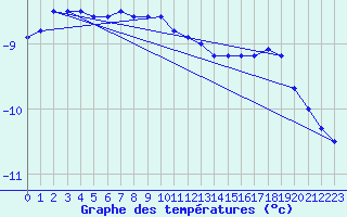 Courbe de tempratures pour Stekenjokk