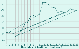 Courbe de l'humidex pour Gornergrat