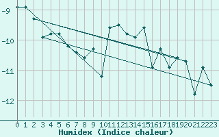 Courbe de l'humidex pour Les Attelas