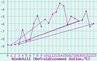 Courbe du refroidissement olien pour Ocna Sugatag