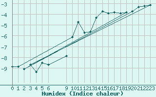 Courbe de l'humidex pour Bonnecombe - Les Salces (48)