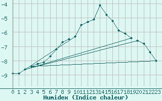 Courbe de l'humidex pour Navacerrada