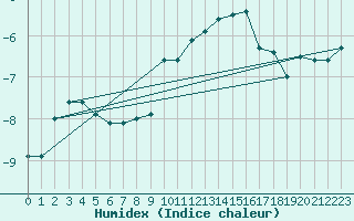 Courbe de l'humidex pour Feldberg-Schwarzwald (All)