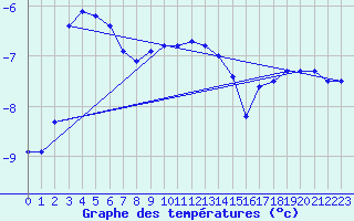 Courbe de tempratures pour Grand Saint Bernard (Sw)