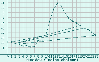 Courbe de l'humidex pour Krimml