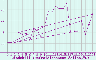 Courbe du refroidissement olien pour Feldberg-Schwarzwald (All)