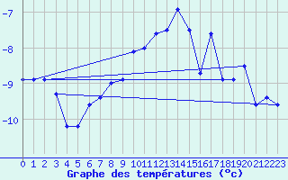 Courbe de tempratures pour Gornergrat