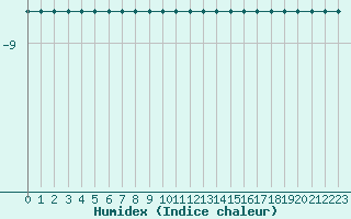 Courbe de l'humidex pour Titlis