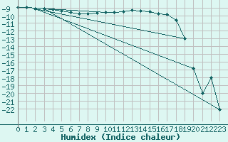 Courbe de l'humidex pour Ilomantsi