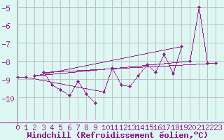 Courbe du refroidissement olien pour Naluns / Schlivera