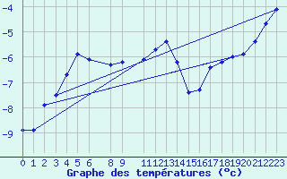 Courbe de tempratures pour Ranua lentokentt