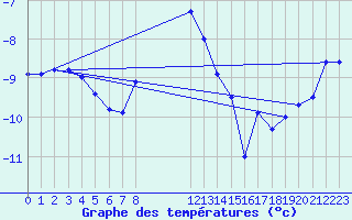 Courbe de tempratures pour Blahammaren