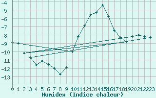 Courbe de l'humidex pour Elsenborn (Be)