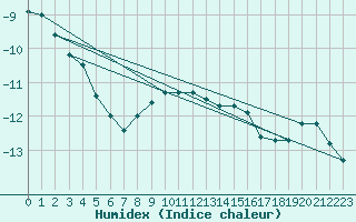 Courbe de l'humidex pour Carlsfeld