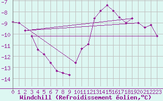 Courbe du refroidissement olien pour Ile de Groix (56)