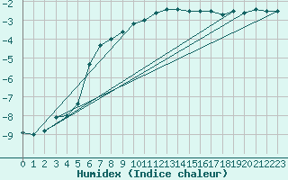 Courbe de l'humidex pour Saentis (Sw)