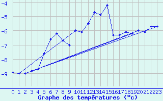 Courbe de tempratures pour Col du Mont-Cenis (73)