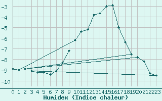 Courbe de l'humidex pour Mosstrand Ii