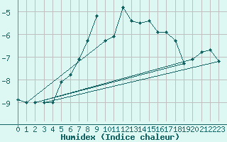Courbe de l'humidex pour Piz Martegnas