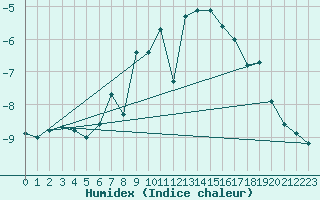 Courbe de l'humidex pour Gornergrat