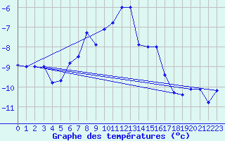 Courbe de tempratures pour Sonnblick - Autom.