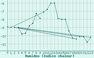 Courbe de l'humidex pour Sonnblick - Autom.