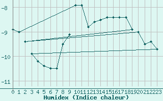 Courbe de l'humidex pour Hirschenkogel