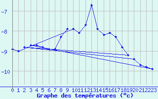 Courbe de tempratures pour Sniezka