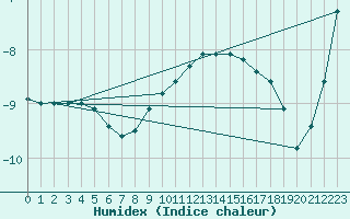 Courbe de l'humidex pour Zinnwald-Georgenfeld