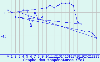 Courbe de tempratures pour Galzig