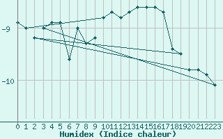 Courbe de l'humidex pour Galzig