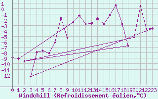 Courbe du refroidissement olien pour Klevavatnet