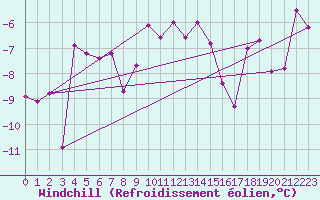 Courbe du refroidissement olien pour Les Diablerets