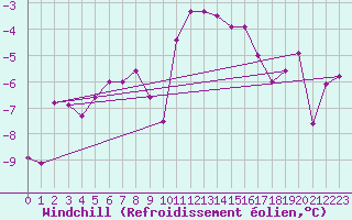 Courbe du refroidissement olien pour Latnivaara